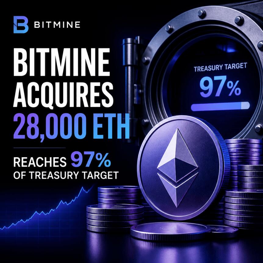 Bitmine Acquires 28,000 ETH, Reaches 97% of Treasury Target Bitmine Acquires 28,000 Eth, Reaches 97% Of Treasury Target