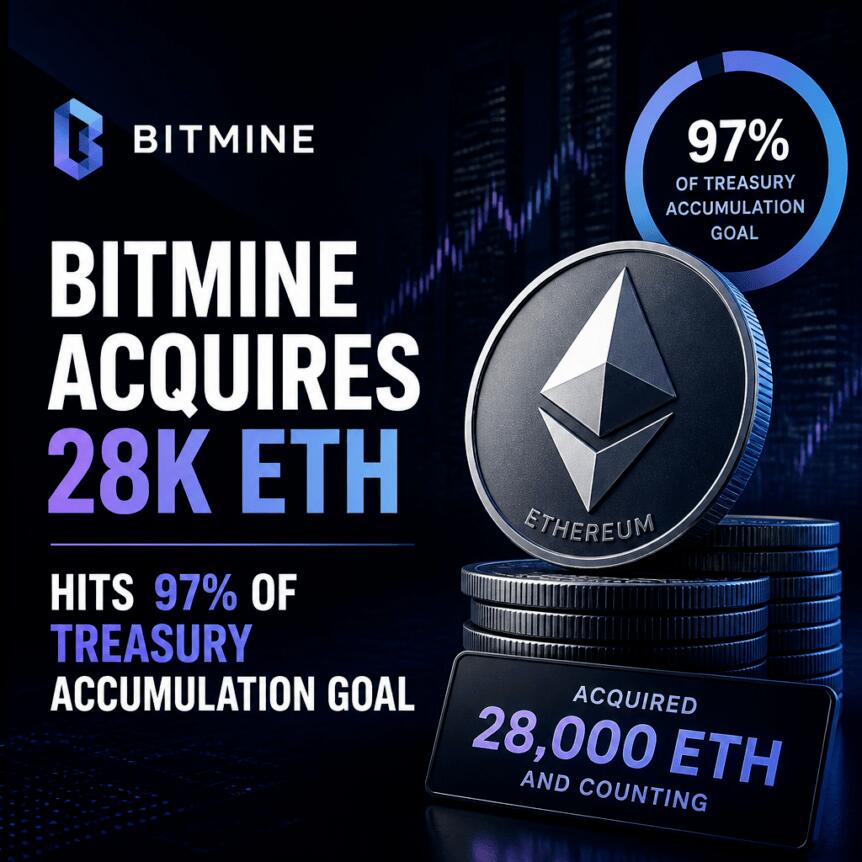 Bitmine Acquires 28K ETH, Hits 97% of Treasury Accumulation Goal Bitmine Acquires 28k Eth, Hits 97% Of Treasury Accumulation Goal