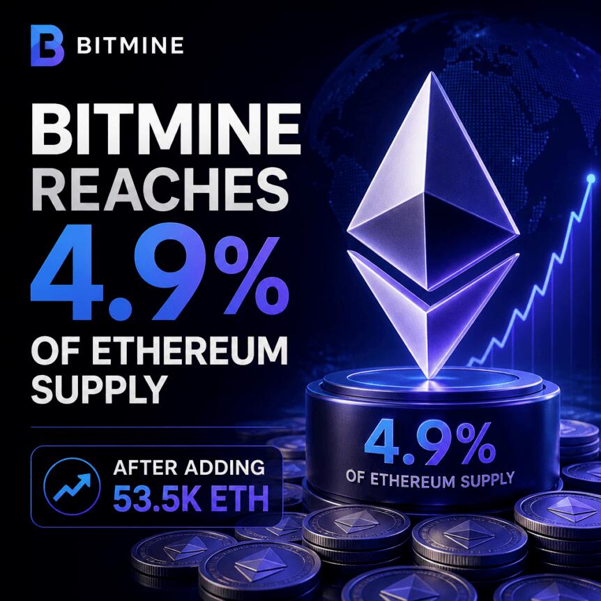 Bitmine Reaches 4.9% of Ethereum Supply After Adding 53.5K ETH Bitmine Reaches 4.9% Of Ethereum Supply After Adding 53.5k Eth