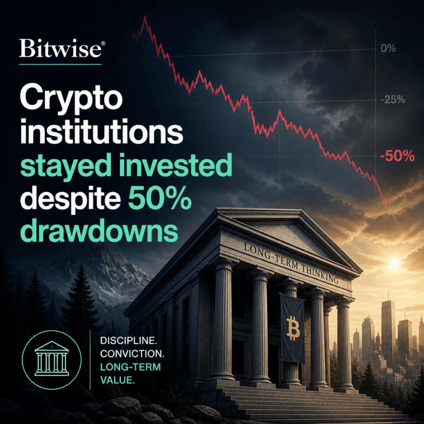 Bitwise: Crypto institutions stayed invested despite 50% drawdowns Bitwise: Crypto Institutions Stayed Invested Despite 50% Drawdowns