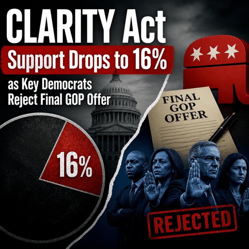Clarity Act Support Drops To 16% As Key Democrats Reject Final Gop Offer