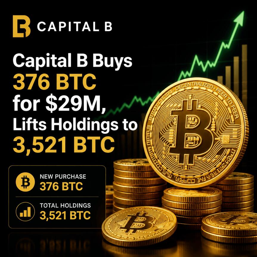 Capital B Buys 376 BTC for $29M, Lifts Holdings to 3,521 BTC Capital B Buys 376 Btc For $29m, Lifts Holdings To 3,521 Btc