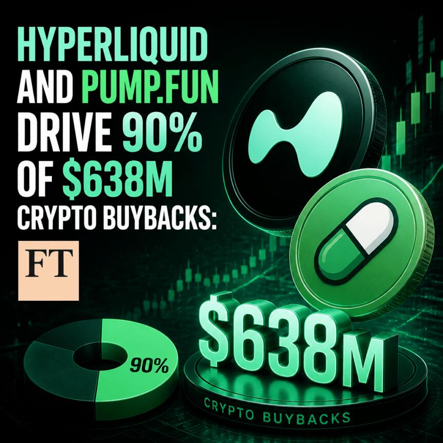 Hyperliquid and Pump.fun Drive 90% of $638M Crypto Buybacks: FT Hyperliquid And Pump.fun Drive 90% Of $638m Crypto Buybacks: Ft