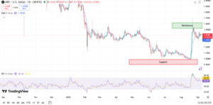Xrp Price Tests $1.44 As On-Chain Data Raises Concerns