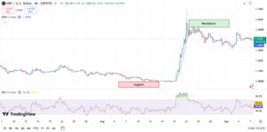 Xrp Price Tests $1.44 As On-Chain Data Raises Concerns