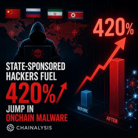 State-Sponsored Hackers Fuel 420% Jump in Onchain Malware, Chainalysis State-Sponsored Hackers Fuel 420% Jump In Onchain Malware, Chainalysis