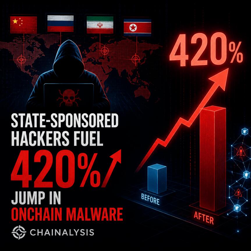 State-Sponsored Hackers Fuel 420% Jump In Onchain Malware, Chainalysis