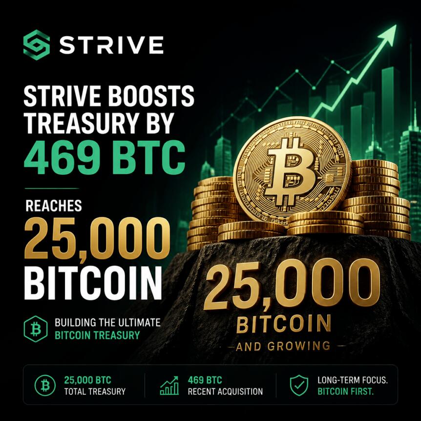 Strive Boosts Treasury by 469 BTC, Reaches 25,000 Bitcoin