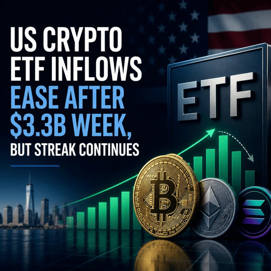 US Crypto ETF Inflows Ease After $3.3B Week, But Streak Continues Us Crypto Etf Inflows Ease After $3.3b Week, But Streak Continues