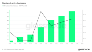 XRPs Number of Active Addresses
