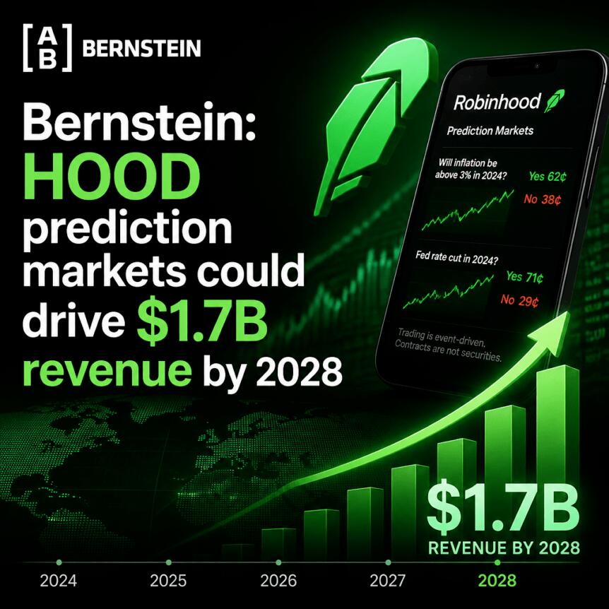 Bernstein: HOOD prediction markets could drive $1.7B revenue by 2028 Bernstein: Hood Prediction Markets Could Drive $1.7b Revenue By 2028