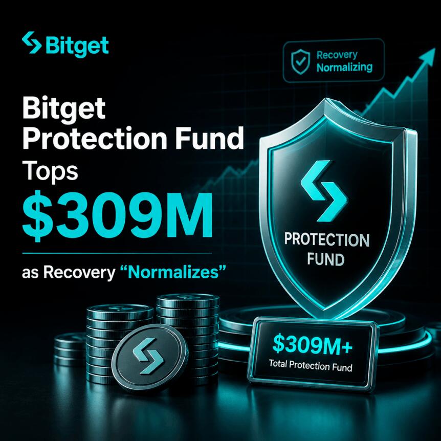 Bitget Protection Fund Tops $309M as Recovery “Normalizes” Bitget Protection Fund Tops $309m As Recovery “normalizes”