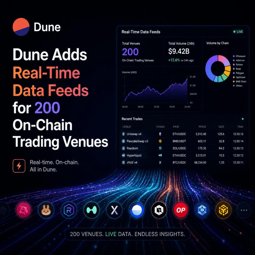Dune Adds Real-Time Data Feeds for 200 On-Chain Trading Venues Dune Adds Real-Time Data Feeds For 200 On-Chain Trading Venues