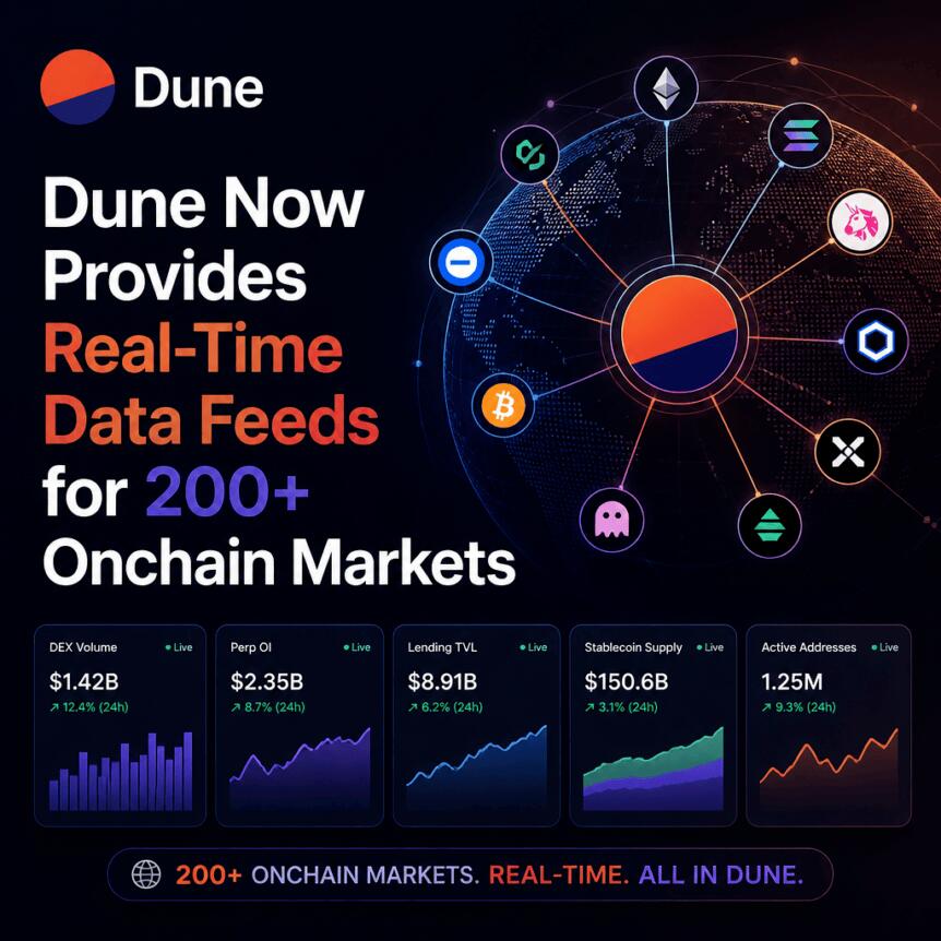 Dune Now Provides Real-Time Data Feeds For 200+ Onchain Markets