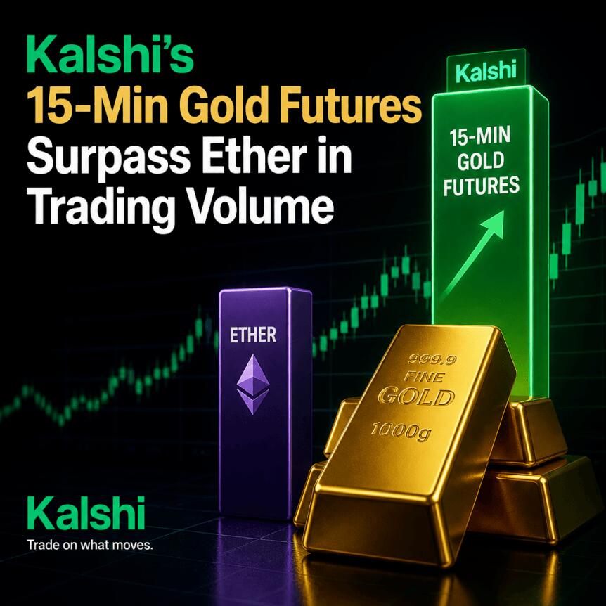 Kalshi’s 15-Min Gold Futures Surpass Ether In Trading Volume