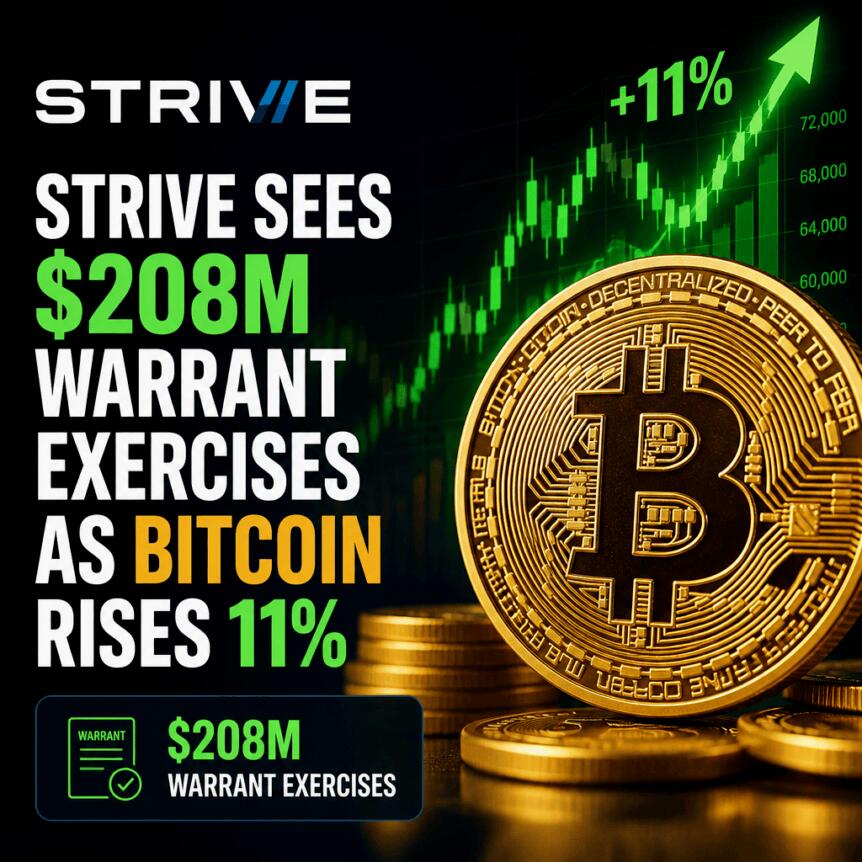 Strive Sees $208M Warrant Exercises as Bitcoin Rises 11%