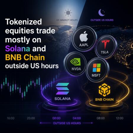 Tokenized Equities Trade Mostly On Solana And Bnb Chain Outside Us Hours